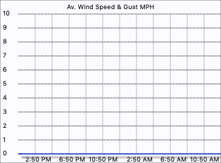 Wind speed graph